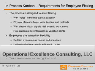 76 April 9, 2016 – v2.0
In-Process Kanban – Requirements for Employee Flexing
• The process is designed to allow flexing
– With “holes” in the line even at capacity
– Physical places to help - tools, kanban, and methods
– With simple, visual signals - tell when to work, move
– Flex stations at key integration or variation points
• Employees are trained for flexibility
– Certified a minimum of one-up and one-down
– Understand where signals tell them to move
– They see benefits in learning new skills
• Management emphasizes importance
• Team environment and recognition exist
 