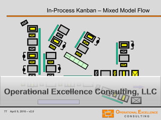 77 April 9, 2016 – v2.0
In-Process Kanban – Mixed Model Flow
 