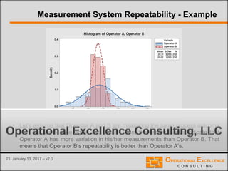 23 January 13, 2017 – v2.0
Measurement System Repeatability - Example
• Let’s assume that Operator A and B are measuring the same process outcome
with the same gage again and again. Then, the graphs above indicate that
Operator A has more variation in his/her measurements than Operator B. That
means that Operator B’s repeatability is better than Operator A’s.
3
0.0
1.0
2.0
3.0
4.0
51 81 12 42 72 0
2
NveDtSnaeM
052350.120.02
052350.313.0
D
ytisneD
ata
O
elbairaV
BrotarepO
Arotarep
H BrotarepO,ArotarepOfomargotsi
 