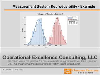 26 January 13, 2017 – v2.0
Measurement System Reproducibility - Example
• Let’s assume that Operator 1 and 2 are measuring the same product or process
outcome with the same gage again and again. Then, the graph above indicates
that while Operator A and Operator B have the same repeatability (i.e. variation),
the mean value of Operator 1’s measurements is significant lower than Operator
2’s. That means that the measurement system is not reproducible.
2
0.0
1.0
2.0
3.0
4.0
0.21 5.31 0.51 5.61 0.81 5.91 0.1
1
NveDtSnaeM
052400.188.91
052750.129.4
D
ytisneD
ata
O
elbairaV
2rotarepO
1rotarep
H 2rotarepO,1rotarepOfomargotsi
 