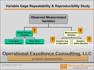 29 January 13, 2017 – v2.0
Variable Gage Repeatability & Reproducibility Study
Actual Process
Variation
Long Term
Process Variation
Short Term
Process Variation
Measurement
Variation
Variation due
to Operators
Variation
within Operator
RepeatabilityReproducibility
Observed Measurement
Variation
? ?
??
The different sources of variation in a process or
product characteristic.
 
