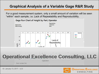 43 January 13, 2017 – v2.0
Graphical Analysis of a Variable Gage R&R Study
For a good measurement system, only a small amount of variation will be seen
“within” each sample, i.e. Lack of Repeatability and Reproducibility.
Lack of
Repeatability
Lack of
Reproducibility
 