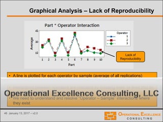 46 January 13, 2017 – v2.0
• A line is plotted for each operator by sample (average of all replications)
• Parallel lines, or better identical lines, are desired for all operators
• Interactions between operators are indicated by crossing lines, or lines that do
not remain parallel
• We need to understand and resolve “Operator – Sample” interactions where
they exist
Graphical Analysis – Lack of Reproducibility
Lack of
Reproducibility
 
