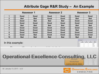 55 January 13, 2017 – v2.0
Attribute Gage R&R Study – An Example
In this example:
– There are 10 samples (more would be better)
– 3 different assessors or operators
– Each assessor evaluated each sample at twice
1 Good Good Good Good Good Good
2 Bad Bad Good Good Bad Bad
3 Good Bad Bad Bad Good Good
4 Good Good Good Good Good Good
5 Bad Bad Bad Bad Bad Bad
6 Good Good Good Good Good Good
7 Good Good Good Good Bad Good
8 Good Good Good Good Good Good
9 Good Bad Good Good Good Good
10 Bad Bad Bad Bad Bad Bad
Assessor 1 Assessor 2 Assessor 3
Minitab
Worksheet
(using above data)
 