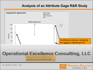 58 January 13, 2017 – v2.0
Analysis of an Attribute Gage R&R Study
Percentage of samples an
appraiser (here Appraiser 1)
agreed with himself/herself.
Confidence Interval, indicating
the actual % Agreement for
Appraiser 3 with a 95% certainty
or confidence.
 