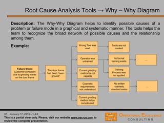 19 April 9, 2016 – v 5.0
Ys
1. Time to answer
2. Accuracy of
customer info
3. Order / quantity
4. Delivery time
1. Accuracy of order
information
2. Accuracy of pricing
info
3. Speed to complete
form
Process Variables Map → Step 4: List and Classify Xs
Information from customer C
Greeting script C
Answering procedure C
Telephone system U
Number of calls U
Order information clarity C
Order form layout C
Number of phones U
Computer program U
Pricing options C
Xs Type
Answering Phone
1. Greeting customer
2. Getting customer
information
3. Getting order
information
Time needed
Completing Order
Form
1. Completing and
entering order
information into
production system
…
 
