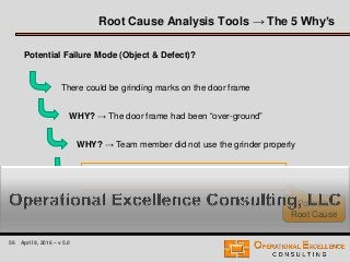 56 April 9, 2016 – v 5.0
Potential
Root Cause
Root Cause Analysis Tools → The 5 Why’s
Potential Failure Mode (Object & Defect)?
WHY? → The door frame had been “over-ground”
WHY? → Team member did not use the grinder properly
There could be grinding marks on the door frame
WHY? → Team member was not properly trained
 