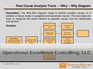 57 April 9, 2016 – v 5.0
Root Cause Analysis Tools → Why – Why Diagram
Failure Mode:
Customer complaint
due to grinding marks
on the door frame
The door frame
had been “over-
ground”
Wrong Tool was
used
Operator was
untrained
Current grinding
method is not
capable
Cosmetic
requirements
not understood
Current grinding
method is too
complicated
Description: The Why-Why Diagram helps to identify possible causes of a
problem or failure mode in a graphical and systematic manner. The tools helps the
team to recognize the broad network of possible causes and the relationship
among them.
Example:
No written
cosmetic
standard exists
No formal
training exists
Training
Process was
not applied
Tools are not
marked
…
…
 