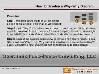 58 April 9, 2016 – v 5.0
How to develop a Why–Why Diagram
Procedure:
Step 1: Write the failure mode on a Post-It note and
place it at the far left of a flip chart or white board.
Step 2: Ask “Why?” this failure mode does or could occur. Write all these
possible causes on Post-It notes (one for each) and place them in a column right
to the initial failure mode. Connect the failure mode with the possible causes.
Step 3: Each of the possible causes now becomes a new failure mode. Repeat
Step 2 and ask “Why?”, e.g. “Why does this situation could cause the problem?”,
again. Connect the new failure mode with the associated possible causes.
Step 4: Continue Step 2 and Step 3 with each new failure mode until you reach
answers that are fundamental and actionable, e.g. standard operating
procedure, work instruction, system issues, training needs, … .
1
2 3
 