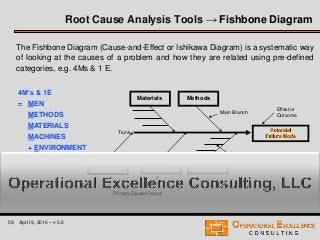 59 April 9, 2016 – v 5.0
Root Cause Analysis Tools → Fishbone Diagram
The Fishbone Diagram (Cause-and-Effect or Ishikawa Diagram) is a systematic way
of looking at the causes of a problem and how they are related using pre-defined
categories, e.g. 4Ms & 1 E.
4M’s & 1E
= MEN
METHODS
MATERIALS
MACHINES
+ ENVIRONMENT
Effect or
Outcome
Machines
Materials Methods
Environment
Trunk
Primary Causal Factor
Main Branch
Minor Branch
Men
Potential
Failure Mode
 
