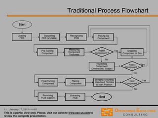6 April 9, 2016 – v 5.0
 The responsibility for performing a Process Risk Analysis &
Mistake-Proofing of a process must be assigned to an individual.
 However, the responsible individual is expected to directly and
actively involve representatives from all affected areas.
 The team should reflect the needs and requirements that the
problem and culture of the organization requires.
 It normally consists of four to six individuals with multidiscipline and
multifunctional backgrounds. In addition, all members should have
ownership of the problem/process.
Process Risk Analysis & Mistake-Proofing - A Team Effort
 Mistake-Proofing should be a catalyst
to stimulate the interchange of ideas
between the functions effected and
thus promote a team approach.
 