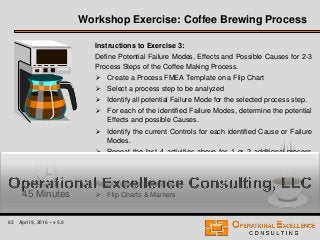 62 April 9, 2016 – v 5.0
Workshop Exercise: Coffee Brewing Process
Instructions to Exercise 3:
Define Potential Failure Modes, Effects and Possible Causes for 2-3
Process Steps of the Coffee Making Process.
 Create a Process FMEA Template on a Flip Chart
 Select a process step to be analyzed
 Identify all potential Failure Mode for the selected process step.
 For each of the identified Failure Modes, determine the potential
Effects and possible Causes.
 Identify the current Controls for each identified Cause or Failure
Modes.
 Repeat the last 4 activities above for 1 or 2 additional process
steps.
Resources for Exercise 3:
 Flip Charts & Markers45 Minutes
 
