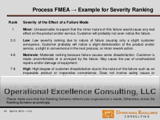 65 April 9, 2016 – v 5.0
Process FMEA → Example for Severity Ranking
Rank Severity of the Effect of a Failure Mode
1 Minor: Unreasonable to expect that the minor nature of this failure would cause any real
effect on the product and/or service. Customer will probably not even notice the failure.
2-3 Low: Low severity ranking due to nature of failure causing only a slight customer
annoyance. Customer probably will notice a slight deterioration of the product and/or
service, a slight in convenience in the next process, or minor rework action.
4-6 Moderate: Moderate ranking because failure causes some dissatisfaction. Customer is
made uncomfortable or is annoyed by the failure. May cause the use of unscheduled
repairs and/or damage of equipment.
7-8 High: High degree of customer dissatisfaction due to the nature of the failure such as an
inoperable product or inoperative convenience. Does not involve safety issues or
government regulations. May cause disruptions to subsequent processes and/or
services.
9-10 Very high: Very high severity is when the failure affects safety and involves non-
compliance with government regulations.
Please make sure that the Ranking Scheme reflects your organization’s needs. Otherwise, revise the
Ranking Scheme accordingly.
 