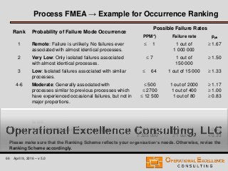 66 April 9, 2016 – v 5.0
Process FMEA → Example for Occurrence Ranking
Rank Probability of Failure Mode Occurrence
Possible Failure Rates
PPM*) Failure rate ppk
1 Remote: Failure is unlikely. No failures ever
associated with almost identical processes.
 1 1 out of
1 000 000
 1.67
2 Very Low: Only isolated failures associated
with almost identical processes.
 7 1 out of
150 000
 1.50
3 Low: Isolated failures associated with similar
processes.
 64 1 out of 15 000  1.33
4-6 Moderate: Generally associated with
processes similar to previous processes which
have experienced occasional failures, but not in
major proportions.
 500
 2700
 12 500
1 out of 2000
1 out of 400
1 out of 80
 1.17
 1.00
 0.83
7-8 High: Generally associated with processes
similar to previous processes that have often
failed.
 50 000
 125 000
1 out of 20
1 out of 8
 0.67
 0.51
9-10 Very high: Failure is almost inevitable.  333 000
 333 000
1 out of 3
 1 out of 2
 0.33
< 0.33
Please make sure that the Ranking Scheme reflects your organization’s needs. Otherwise, revise the
Ranking Scheme accordingly.
 
