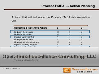 72 April 9, 2016 – v 5.0
Actions that will influence the Process FMEA risk evaluation
are:
Corrective & Preventive Actions OS D
Redesign the process YM Y
Redesign the product MM M
Improve current control NN Y
Change material parts MN M
Change the field environment NM N
Improve reliability program YN Y
Improve employee training MN Y
Implement FMEA program YY Y
Implement SPC program YN Y
Improve quality plan YN Y
Y = Yes, M = Maybe, N = No
Process FMEA → Action Planning
 