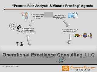 73 April 9, 2016 – v 5.0
“Process Risk Analysis & Mistake Proofing” Agenda
1. Introduction to
Mistake-Proofing
(≈ 30 min)
2. Process Mapping &
Exercise (≈ 90 min)
3. Cause & Effects
Matrix & Exercise
(≈ 60 min)
4. Process FMEA &
Exercise
(≈ 60 min)
5. Risk Analysis &
Exercise (≈ 30 min)
6. Human Errors
and Poka-Yoke &
Exercise (≈ 60 min)
7. Process Control
Plan & Exercise
(≈ 60 min)
 