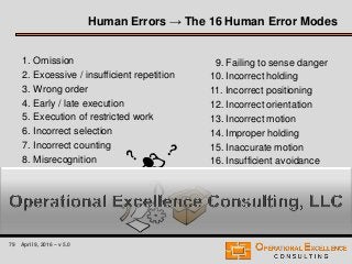 79 April 9, 2016 – v 5.0
1. Omission
2. Excessive / insufficient repetition
3. Wrong order
4. Early / late execution
5. Execution of restricted work
6. Incorrect selection
7. Incorrect counting
8. Misrecognition
9. Failing to sense danger
10. Incorrect holding
11. Incorrect positioning
12. Incorrect orientation
13. Incorrect motion
14. Improper holding
15. Inaccurate motion
16. Insufficient avoidance
Human Errors → The 16 Human Error Modes
 