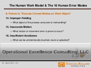 86 April 9, 2016 – v 5.0
6. Failure to “Execute Correct Motion on Work Object”
14. Improper Holding
→ What object of the process are prone to mishandling?
15. Inaccurate Motion
→ What motion or movement error is prone to occur?
16. Insufficient Avoidance
→ What can be unintentionally touched, stuck or splashed?
→ What movement can cause harm?
The Human Work Model & The 16 Human Error Modes
 