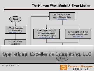 87 April 9, 2016 – v 5.0
1. Work Progress
Understanding
Error Modes (1) - (5)
Start
End
2. Work Object
Selection
Error Modes (6) - (7)
3. Recognition of
Work Object’s State
Error Modes (8)
4. Recognition of the
Motion to be done
on the Work Object
Error Modes (10) - (13)
6. Motion Execution
Error Modes (14) - (16)
5. Recognition of the
Danger in the Motion
Error Modes (9)
The Human Work Model & Error Modes
 