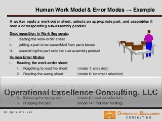 89 April 9, 2016 – v 5.0
A worker reads a work-order sheet, selects an appropriate part, and assembles it
onto a corresponding sub-assembly product.
Decomposition in Work Segments:
i. reading the work-order sheet
ii. getting a part to be assembled from parts boxes
iii. assembling the part onto the sub-assembly product
Human Error Modes:
i. Reading the work-order sheet
1. Forgetting to read the sheet (mode 1: omission)
2. Reading the wrong sheet (mode 6: incorrect selection)
3. Misreading the sheet (mode 8: misrecognition)
Human Work Model & Error Modes → Example
ii. Getting a part to be assembled from parts boxes
1. Forgetting to get the part (mode 1: omission)
2. Selecting the wrong part (mode 6: incorrect selection)
3. Dropping the part (mode 14: improper holding)
 