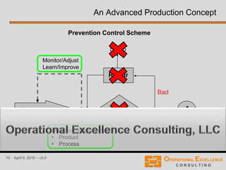 10 April 9, 2016 – v3.0
Prevention Control Scheme
Process Inspection
Good
Bad
Repair
Scrap
+
An Advanced Production Concept
Monitor/Adjust
Learn/Improve
Selective measurement
• Product
• Process
 