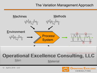 12 April 9, 2016 – v3.0
Customer Satisfaction
or
Customer Dissatisfaction
Process/
System
Material
Machines Methods
Men
Environment
The Variation Management Approach
 