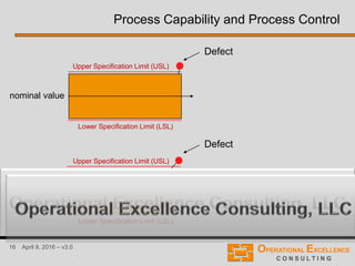 16 April 9, 2016 – v3.0
Upper Specification Limit (USL)
Defect
nominal value
Process Capability and Process Control
Lower Specification Limit (LSL)
Defect
nominal value
Upper Specification Limit (USL)
Lower Specification Limit (LSL)
 