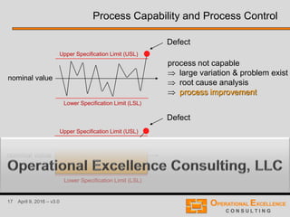 17 April 9, 2016 – v3.0
Upper Specification Limit (USL)
Defect
nominal value
Process Capability and Process Control
Lower Specification Limit (LSL)
Defect
nominal value
Upper Specification Limit (USL)
Lower Specification Limit (LSL)
process not capable
large variation & problem exist
root cause analysis
process improvement
 