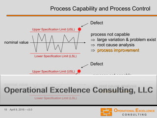 18 April 9, 2016 – v3.0
Upper Specification Limit (USL)
process not capable
process out-of-control (trend)
root cause analysis
corrective action
Defect
nominal value
Process Capability and Process Control
Lower Specification Limit (LSL)
Defect
nominal value
Upper Specification Limit (USL)
Lower Specification Limit (LSL)
process not capable
large variation & problem exist
root cause analysis
process improvement
 