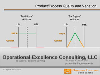 19 April 9, 2016 – v3.0
Product/Process Quality and Variation
“Traditional”
Attitude
Nominal
value
LSL USL
100 %
0 %
 Inspection/Yield and
re-active Problem Solving
Quality
“Six Sigma”
Attitude
Nominal
value
LSL USL
100 %
0 %
 Process Capability &
Process Control with
pro-active Improvements
Quality
 
