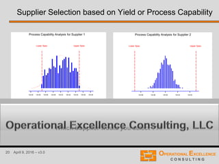 20 April 9, 2016 – v3.0
Supplier Selection based on Yield or Process Capability
125.08125.06125.04125.02125.00124.98124.96124.94124.92
Upper SpecLower Spec
s
Mean-3s
Mean+3s
Mean
n
k
LSL
USL
Targ
Cpm
Ppk
PPL
PPU
Pp
Long-Term Capability
0
24969
0
32255
0.00
2.50
0.00
3.23
Obs
PPM<LSL Exp
Obs
PPM>USL Exp
Obs
%<LSL Exp
Obs
%>USL Exp
0.026
124.923
125.080
125.001
782.000
0.029
124.950
125.050
*
*
0.62
0.65
0.62
0.63
Process Capability Analysis for Supplier 1
125.04125.02125.00124.98124.96
Upper SpecLower Spec
s
Mean-3s
Mean+3s
Mean
n
k
LSL
USL
Targ
Cpm
Ppk
PPL
PPU
Pp
Long-Term Capability
0
1
0
1
0.00
0.00
0.00
0.00
Obs
PPM<LSL Exp
Obs
PPM>USL Exp
Obs
%<LSL Exp
Obs
%>USL Exp
0.010
124.969
125.031
125.000
1000.00
0.00
124.95
125.05
*
*
1.62
1.63
1.62
1.62
Process Capability Analysis for Supplier 2
100 % Yield due to 100 % Inspection 100 % Yield due to a capable Process
Which Supplier would you select ???
 