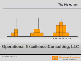 23 April 9, 2016 – v3.0
A histogram provides graphical presentation and a first estimation
about the location, spread and shape of the distribution of the process.
0 10 20 30 40 50
The Histogram
 
