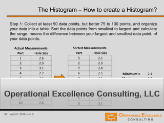 24 April 9, 2016 – v3.0
Step 1: Collect at least 50 data points, but better 75 to 100 points, and organize
your data into a table. Sort the data points from smallest to largest and calculate
the range, means the difference between your largest and smallest data point, of
your data points.
The Histogram – How to create a Histogram?
Actual Measurements
Part Hole Size
1 2.6
2 2.3
3 3.1
4 2.7
5 2.1
6 2.5
7 2.4
8 2.5
9 2.8
10 2.6
Sorted Measurements
Part Hole Size
5 2.1
2 2.3
7 2.4
6 2.5
8 2.5
1 2.6
10 2.6
4 2.7
9 2.8
3 3.1
Minimum = 2.1
Maximum = 3.1
Range = 1.0
 