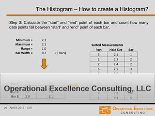 26 April 9, 2016 – v3.0
Step 3: Calculate the “start” and “end” point of each bar and count how many
data points fall between “start” and “end” point of each bar.
The Histogram – How to create a Histogram?
Start End
Bar 1 2.1 2.1 + 0.2 = 2.3
Bar 2 2.3 2.5
Bar 3 2.5 2.7
Bar 4 2.7 2.9
Bar 5 2.9 3.1
Minimum = 2.1
Maximum = 3.1
Range = 1.0
Bar Width = 0.2 (5 Bars)
Sorted Measurements
Part Hole Size Bar
5 2.1 1
2 2.3 2
7 2.4 2
6 2.5 3
8 2.5 3
1 2.6 3
10 2.6 3
4 2.7 4
9 2.8 4
3 3.1 5
 