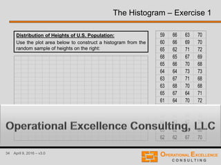 34 April 9, 2016 – v3.0
The Histogram – Exercise 1
Distribution of Heights of U.S. Population:
Use the plot area below to construct a histogram from the
random sample of heights on the right:
59 66 63 70
60 66 69 70
65 62 71 72
68 65 67 69
65 66 70 68
64 64 73 73
63 67 71 68
63 68 70 68
65 67 64 71
61 64 70 72
70 63 68 68
68 63 66 66
64 63 67 74
63 62 66 68
62 62 67 70
 