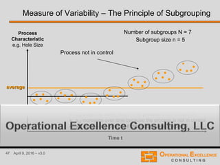 47 April 9, 2016 – v3.0
Time t
Process
Characteristic
e.g. Hole Size
Process not in control
average
Subgroup size n = 5
Number of subgroups N = 7
Measure of Variability – The Principle of Subgrouping
 sST stays the same, even if the process is not in control
 sLT increases over time because the process is not in control
 sST and sLT are identical if the process was in control
 