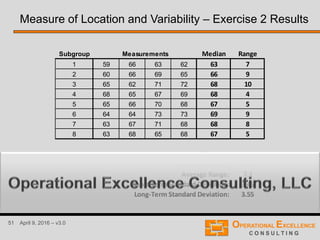 51 April 9, 2016 – v3.0
Measure of Location and Variability – Exercise 2 Results
Subgroup Median Range
1 59 66 63 62 63 7
2 60 66 69 65 66 9
3 65 62 71 72 68 10
4 68 65 67 69 68 4
5 65 66 70 68 67 5
6 64 64 73 73 69 9
7 63 67 71 68 68 8
8 63 68 65 68 67 5
Overall Range: 14
Overall Median: 66
Average Range: 7.1
Short-Term Standard Deviation: 3.46
Long-Term Standard Deviation: 3.55
Measurements
 