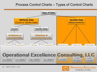 53 April 9, 2016 – v3.0
Attribute Data
(Count or Yes/No Data)
Variable Data
(Measurements)
Variable
subgroup
size
Subgroup
size
of 1
Fixed
subgroup
size
x chart
x-bar
R chart
x-bar
s chart
Count
Incidences or
nonconformities
Fixed
oppor-
tunity
Variable
oppor-
tunity
c - chart u - chart
Yes/No Data
Defectives or
nonconforming units
Fixed
subgroup
size
Variable
subgroup
size
np - chart p - chart
Process Control Charts – Types of Control Charts
Type of Data
 