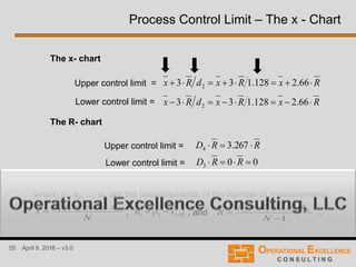 55 April 9, 2016 – v3.0
Upper control limit =
Lower control limit =
Upper control limit =
Lower control limit =
The x- chart
The R- chart
,
where x1, x2, ..., xN are the measurements, N the number of measurements,
, and .
Process Control Limit – The x - Chart
RxRxdRx  66.2128.133 2
RxRxdRx  66.2128.133 2
RRD  267.34
003  RRD
N
xxx
x N

...21
1
...32



N
RRR
R N
1 iii xxR
 