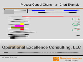 56 April 9, 2016 – v3.0
Process Control Charts – x - Chart Example
1 0 .0
C HA
No k
F ran
to
nt h
OBSERVATIONS7
9
1 1
1 3
1 5
1 7
1 9
2
1
1
2
EEEEEEEEEEEEEEEEEEEEEEEE
A
L
U
RANGES0
1
2
3
4
5
6
L
U
R
01.01.8701.02.8701.03.8701.04.8701.05.8701.06.8701.07.8701.08.8701.09.8701.10.8701.11.8701.12.8701.01.8801.02.8801.03.8801.04.8801.05.8801.06.8801.07.8801.08.8801.09.8801.10.8801.11.8801.12.88
1 00
G ro
A uto
C L O
C urv
K -S
A V E
P R O
UC L
L C L
re e n
128.12 RdRsST 
 