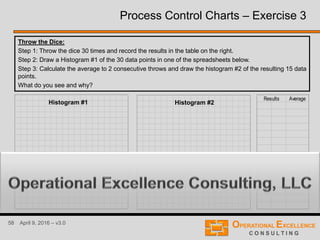 58 April 9, 2016 – v3.0
Process Control Charts – Exercise 3
Throw the Dice:
Step 1: Throw the dice 30 times and record the results in the table on the right.
Step 2: Draw a Histogram #1 of the 30 data points in one of the spreadsheets below.
Step 3: Calculate the average to 2 consecutive throws and draw the histogram #2 of the resulting 15 data
points.
What do you see and why?
AverageResults
Histogram #1 Histogram #2
 