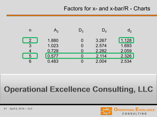 61 April 9, 2016 – v3.0
n
2
3
4
5
6
A2
1.880
1.023
0.729
0.577
0.483
D3
0
0
0
0
0
D4
3.267
2.574
2.282
2.114
2.004
d2
1.128
1.693
2.059
2.326
2.534
Factors for x- and x-bar/R - Charts
 