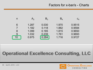 65 April 9, 2016 – v3.0
n
6
7
8
9
10
A3
1.287
1.182
1.099
1.032
0.975
B3
0.030
0.118
0.185
0.239
0.284
B4
1.970
1.882
1.815
1.761
1.716
c4
0.9515
0.9594
0.9650
0.9693
0.9727
Factors for x-bar/s - Charts
 