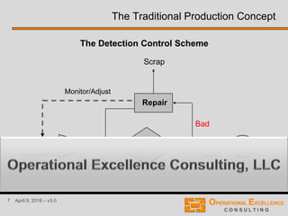 7 April 9, 2016 – v3.0
Process Inspection
Good
Bad
Repair
Scrap
+
Monitor/Adjust
The Traditional Production Concept
The Detection Control Scheme
 