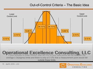 70 April 9, 2016 – v3.0
Out-of-Control Criteria – The Basic Idea
average average
+1*s(igma)
average
-1*s(igma)
average
+2*s(igma)
average
-2*s(igma)
average
-3*s(igma)
average
+3*s(igma)
34.13 %34.13 %
13.60 % 13.60 %
2.14 %2.14 %
0.13 % 0.13 %
If your process is under control, over 99.74% of your data points will fall between the
average ± 3s(sigma) limits and there is only a 0.13% that a measurement point would fall
outside these limits.
Lower
Control Limit
Upper
Control Limit
 