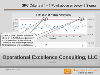 72 April 9, 2016 – v3.0
SPC Criteria #1 – 1 Point above or below 3 Sigma
All SPC Out-of-Control Criteria have
about a 1 in 1,000 chance to occur in
a process without a special cause.
Therefore, they are strong evidence
for the presence of a special cause.
 