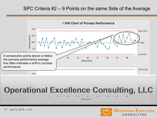 73 April 9, 2016 – v3.0
SPC Criteria #2 – 9 Points on the same Side of the Average
9 consecutive points above or below
the process performance average
line often indicates a shift in process
performance.
 
