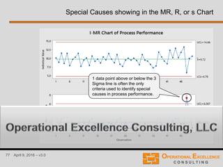 77 April 9, 2016 – v3.0
Special Causes showing in the MR, R, or s Chart
1 data point above or below the 3
Sigma line is often the only
criteria used to identify special
causes in process performance.
 