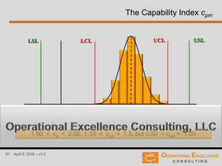 87 April 9, 2016 – v3.0
The Capability Index cpm
Nominal Value
or
Target
LSL USLLCL UCL
average
1.50 < cp < 2.00, 1.33 < cpk < 1.5, but 0.50 < cpm < 1.00
average
- 3*s(igma)
average
+ 3*s(igma)
x
 