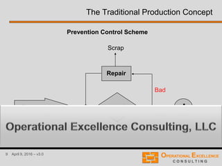 9 April 9, 2016 – v3.0
Prevention Control Scheme
Process Inspection
Good
Bad
Repair
Scrap
+
The Traditional Production Concept
 
